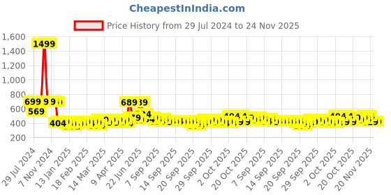 myntra.com RANDOM White & Blue Classic Number Modern Stylish Analogue Contemporary Wall Clock random Price History Graph from 29 Jul 2024 to 24 Nov 2025