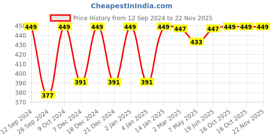 myntra.com RANDOM White & Blue Floral and Botanical Painting Wall Art random Price History Graph from 12 Sep 2024 to 21 Nov 2025