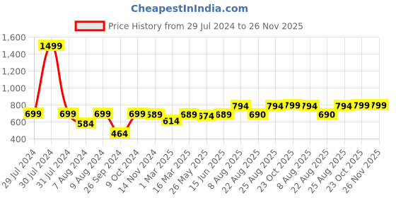 myntra.com RANDOM White & Blue Floral Printed Analogue Wall Clock random Price History Graph from 29 Jul 2024 to 25 Nov 2025