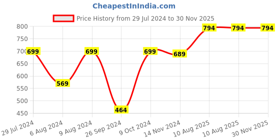 myntra.com RANDOM White & Blue Printed Analogue Contemporary Wall Clock random Price History Graph from 29 Jul 2024 to 29 Nov 2025