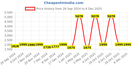 myntra.com RANDOM White & Blue Printed Analogue Contemporary Wall Clock random Price History Graph from 26 Sep 2024 to 6 Dec 2025