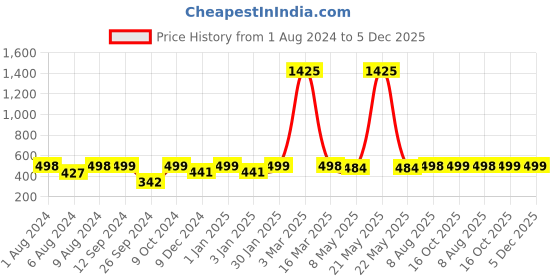 myntra.com RANDOM White & Blue Printed Contemporary Wall Clock random Price History Graph from 1 Aug 2024 to 5 Dec 2025