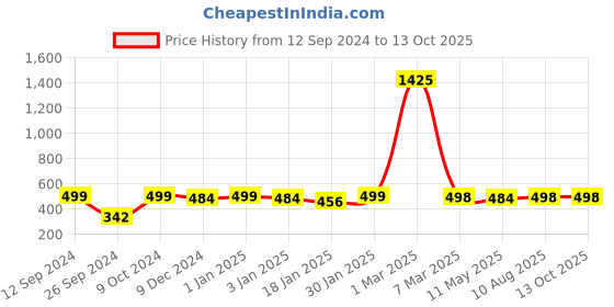 myntra.com RANDOM White & Blue Printed Contemporary Wall Clock random Price History Graph from 12 Sep 2024 to 12 Oct 2025