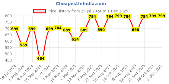 myntra.com RANDOM White & Blue Printed Contemporary Wall Clock random Price History Graph from 29 Jul 2024 to 1 Dec 2025