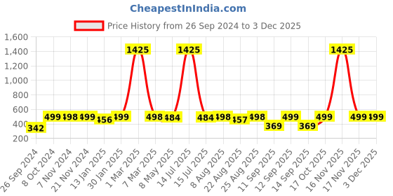 myntra.com RANDOM White & Blue Printed Contemporary Wall Clock random Price History Graph from 26 Sep 2024 to 3 Dec 2025