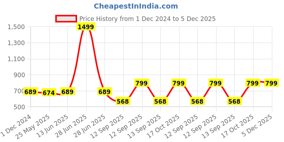 myntra.com RANDOM White & Blue Printed Contemporary Wall Clock random Price History Graph from 1 Dec 2024 to 5 Dec 2025