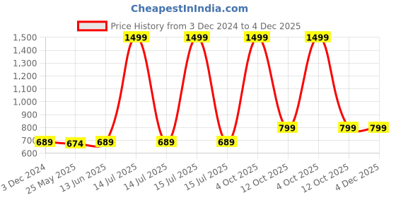 myntra.com RANDOM White & Blue Printed Contemporary Wall Clock random Price History Graph from 3 Dec 2024 to 4 Dec 2025
