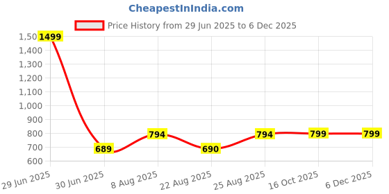 myntra.com RANDOM White & Blue Printed Contemporary Wall Clock random Price History Graph from 29 Jun 2025 to 4 Dec 2025