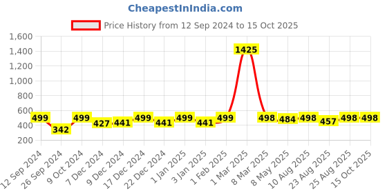 myntra.com RANDOM White & Blue Printed Traditional Wall Clock random Price History Graph from 12 Sep 2024 to 14 Oct 2025