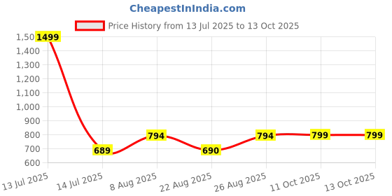 myntra.com RANDOM White & Blue Printed Traditional Wall Clock random Price History Graph from 13 Jul 2025 to 13 Oct 2025
