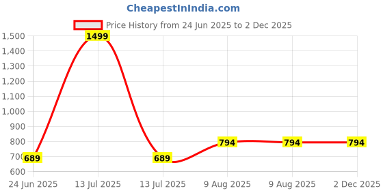 myntra.com RANDOM White & Blue Printed Traditional Wall Clock random Price History Graph from 24 Jun 2025 to 2 Dec 2025
