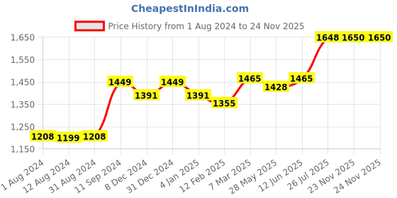 myntra.com RANDOM White & Blue Riding Bicycle Painting Canvas Wall Art random Price History Graph from 1 Aug 2024 to 24 Nov 2025