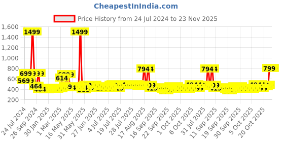 myntra.com RANDOM White & Blue Solar System Printed Contemporary Analogue Wall Clock random Price History Graph from 24 Jul 2024 to 23 Nov 2025