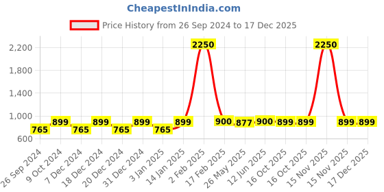 myntra.com RANDOM White & Brown 6 and more Piece Synthetic Wood Other Wall Paintings random Price History Graph from 26 Sep 2024 to 17 Dec 2025