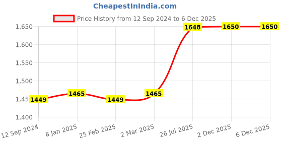myntra.com RANDOM White & Brown Canvas Painting Wall Art random Price History Graph from 12 Sep 2024 to 4 Dec 2025