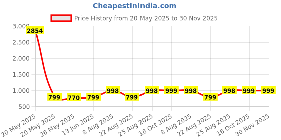 myntra.com RANDOM White & Brown Printed Analogue Contemporary Wall Clock random Price History Graph from 20 May 2025 to 30 Nov 2025