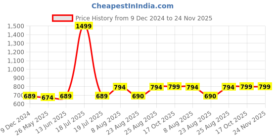 myntra.com RANDOM White & Brown Printed Contemporary Round Shaped Analogue Wall Clock random Price History Graph from 9 Dec 2024 to 24 Nov 2025