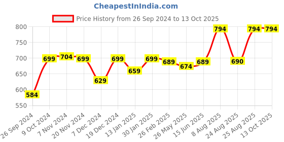 myntra.com RANDOM White & Brown Printed Contemporary Wall Clock random Price History Graph from 26 Sep 2024 to 13 Oct 2025