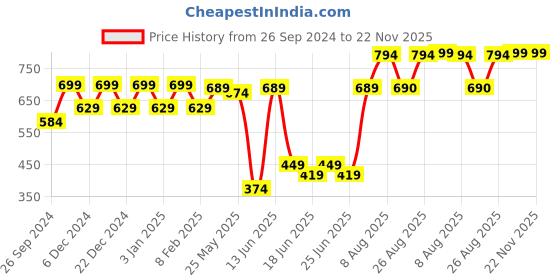 myntra.com RANDOM White & Brown Printed Contemporary Wall Clock random Price History Graph from 26 Sep 2024 to 22 Nov 2025