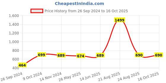myntra.com RANDOM White & Brown Printed Contemporary Wall Clock random Price History Graph from 26 Sep 2024 to 15 Oct 2025