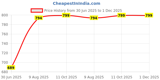 myntra.com RANDOM White & Brown Printed Round Contemporary Analogue Wall Clock random Price History Graph from 30 Jun 2025 to 1 Dec 2025