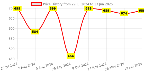 myntra.com RANDOM White & Brown Printed Round Shape Analogue Wall Clock random Price History Graph from 29 Jul 2024 to 13 Jun 2025