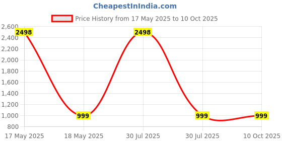 myntra.com RANDOM White & Brown Printed Traditional Wall Clock random Price History Graph from 17 May 2025 to 9 Oct 2025