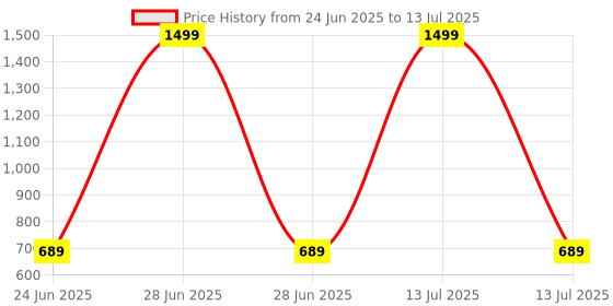 myntra.com RANDOM White & Cream-Coloured Printed Traditional Wall Clock random Price History Graph from 24 Jun 2025 to 13 Jul 2025