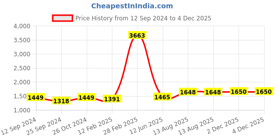 myntra.com RANDOM White & Gold-Toned Abstract Canvas Wall Art random Price History Graph from 12 Sep 2024 to 4 Dec 2025