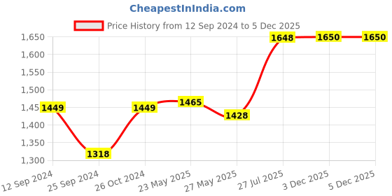 myntra.com RANDOM White & Gold-Toned Canvas Birds and Animals Wall Art random Price History Graph from 12 Sep 2024 to 5 Dec 2025