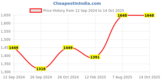 myntra.com RANDOM White & Gold-Toned Canvas Floral and Botanical Wall Paintings random Price History Graph from 12 Sep 2024 to 14 Oct 2025