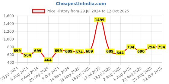 myntra.com RANDOM White & Gold-Toned Contemporary Wall Clock random Price History Graph from 29 Jul 2024 to 11 Oct 2025