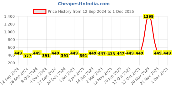 myntra.com RANDOM White & Gold Toned Floral & Botanical Painting Wall Art random Price History Graph from 12 Sep 2024 to 30 Nov 2025