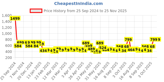myntra.com RANDOM White & Gold-Toned Printed Analogue Contemporary Wall Clock random Price History Graph from 25 Sep 2024 to 24 Nov 2025