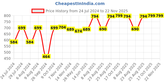 myntra.com RANDOM White & Gold-Toned Printed Analogue Wall Clock random Price History Graph from 24 Jul 2024 to 22 Nov 2025
