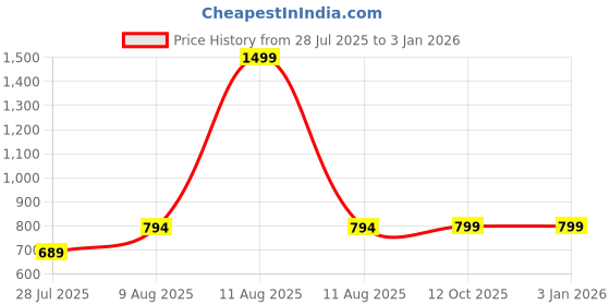 myntra.com RANDOM White & Gold-Toned Printed Contemporary Analogue Wall Clock random Price History Graph from 28 Jul 2025 to 31 Dec 2025