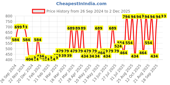myntra.com RANDOM White & Gold Toned Printed Contemporary Round Wall Clock random Price History Graph from 26 Sep 2024 to 1 Dec 2025