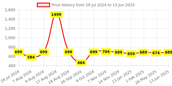 myntra.com RANDOM White & Gold-Toned Textured Analogue Wall Clock random Price History Graph from 29 Jul 2024 to 13 Jun 2025