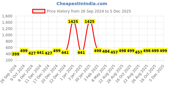 myntra.com RANDOM White & Green Printed Analogue Contemporary Wall Clock random Price History Graph from 26 Sep 2024 to 5 Dec 2025