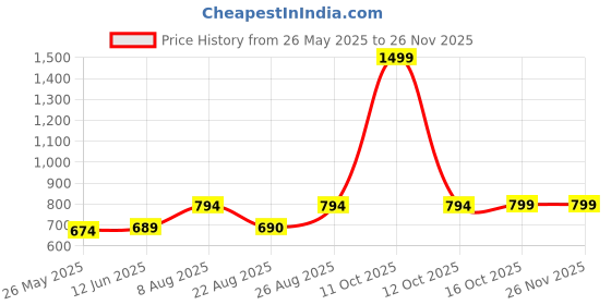 myntra.com RANDOM White & Green Printed Analogue Contemporary Wall Clock random Price History Graph from 26 May 2025 to 24 Nov 2025