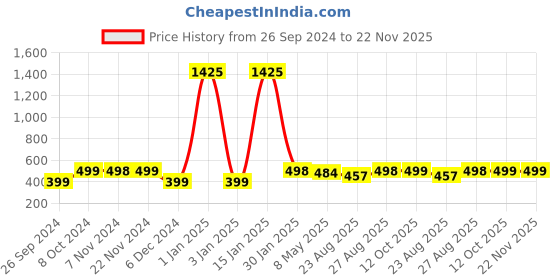myntra.com RANDOM White & Green Printed Contemporary Analogue Round Wall Clock random Price History Graph from 26 Sep 2024 to 22 Nov 2025