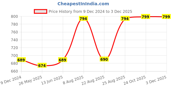 myntra.com RANDOM White & Green Printed Contemporary Round Shaped Analogue Wall Clock random Price History Graph from 9 Dec 2024 to 2 Dec 2025