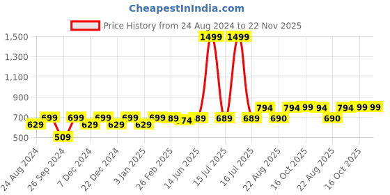 myntra.com RANDOM White & Green Printed Contemporary Wall Clock random Price History Graph from 24 Aug 2024 to 22 Nov 2025