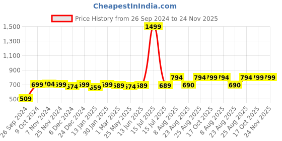 myntra.com RANDOM White & Green Printed Contemporary Wall Clock random Price History Graph from 26 Sep 2024 to 24 Nov 2025