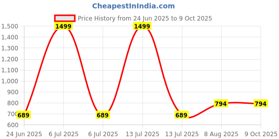 myntra.com RANDOM White & Green Printed Traditional Wall Clock random Price History Graph from 24 Jun 2025 to 8 Oct 2025