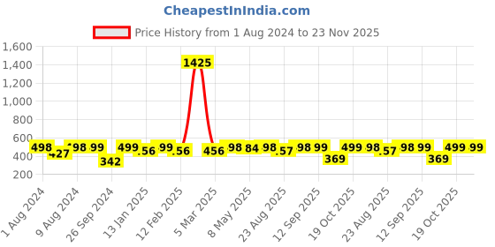 myntra.com RANDOM White & Green Solid Round Contemporary Wall Clock random Price History Graph from 1 Aug 2024 to 23 Nov 2025