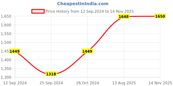myntra.com RANDOM White & Grey Canvas Floral and Botanical Wall Art random Price History Graph from 12 Sep 2024 to 14 Nov 2025