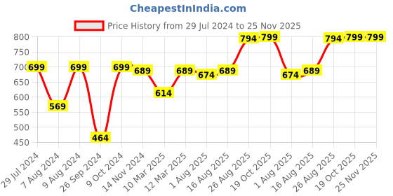myntra.com RANDOM White & Grey Contemporary Wall Clock random Price History Graph from 29 Jul 2024 to 25 Nov 2025
