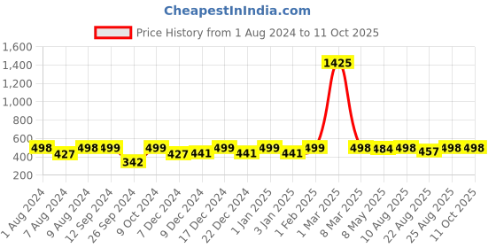 myntra.com RANDOM White & Grey Printed Traditional Wall Clock random Price History Graph from 1 Aug 2024 to 11 Oct 2025