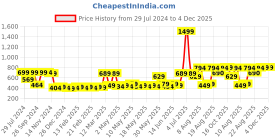 myntra.com RANDOM White & Lavender Classic Number Modern Stylish Analogue Contemporary Wall Clock random Price History Graph from 29 Jul 2024 to 4 Dec 2025